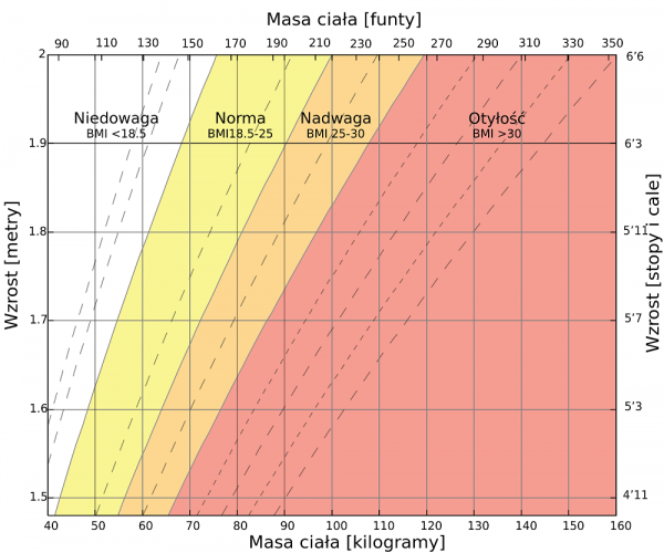 Wskaźnik masy ciała bmi